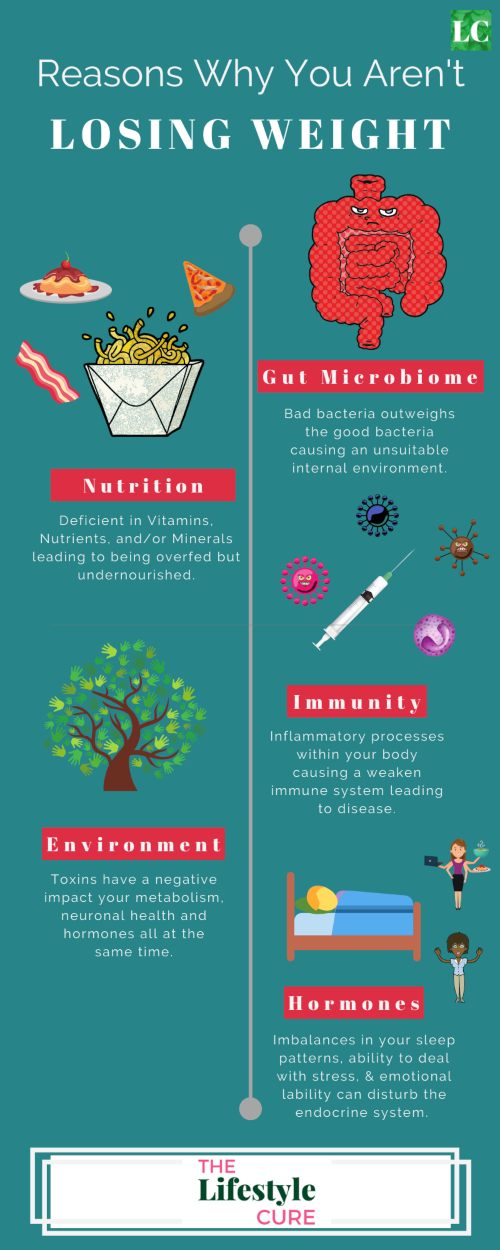 5 Reasons You're Not Losing Weight