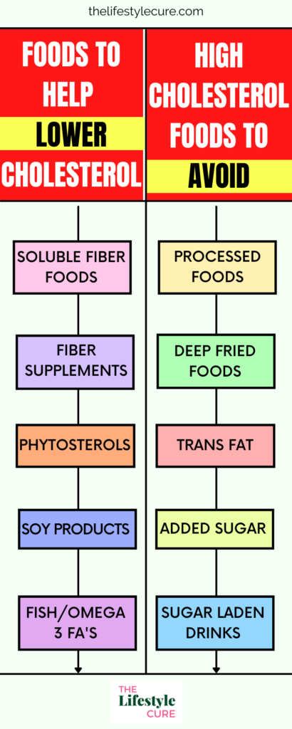 Foods To Avoid & Lower Cholesterol